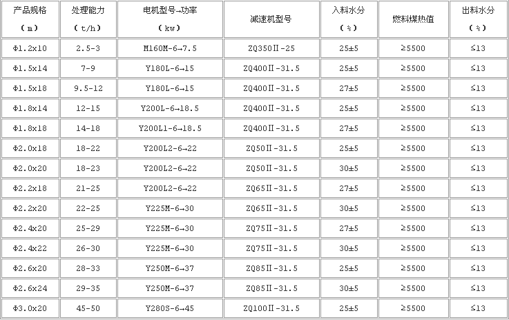 褐煤烘干機技術參數